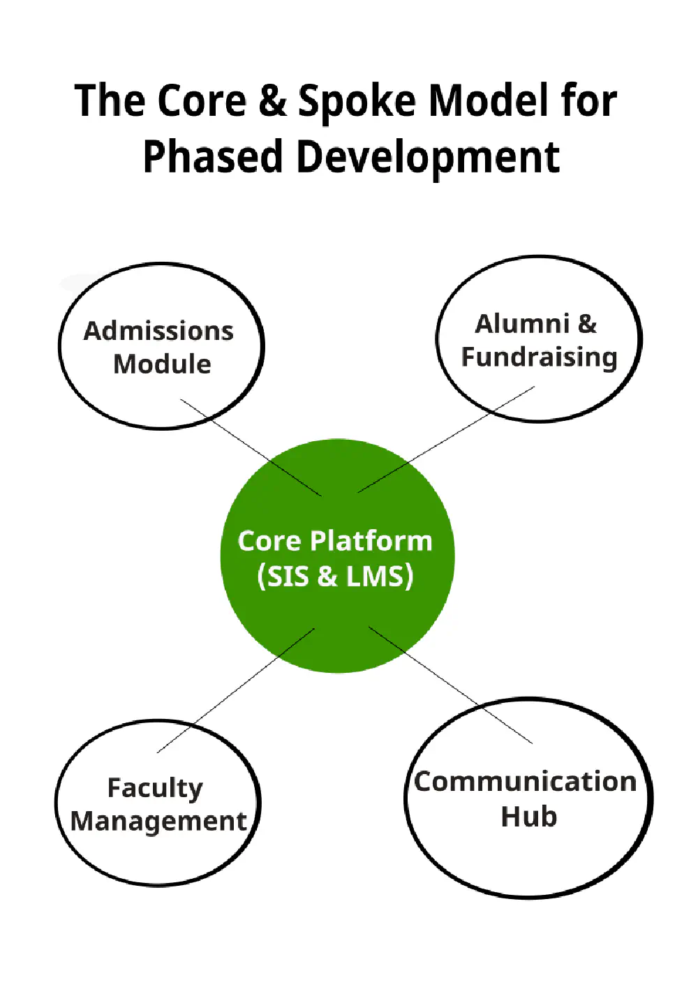 Infographic showing a visual representation of a core and spoke approach.